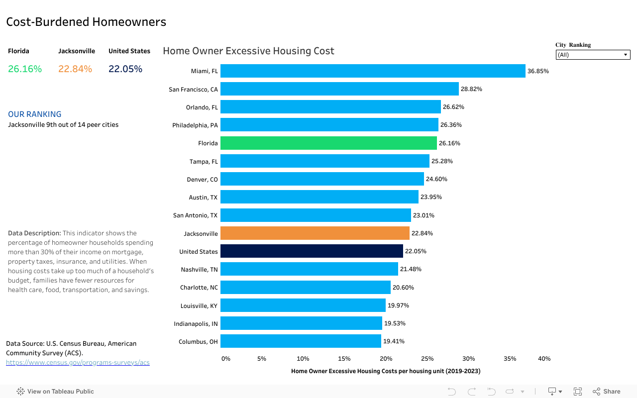 Cost-Burdened Homeowners  