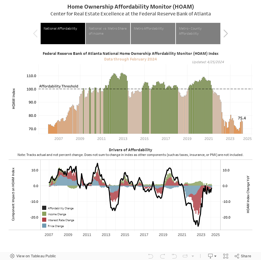 Home Ownership Affordability Monitor (HOAM)Center for Housing Policy at the Federal Reserve Bank of Atlanta 