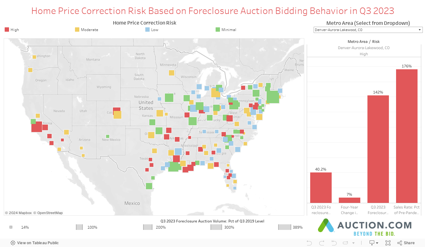 Home Price Correction Risk Based on Foreclosure Auction Bidding Behavior in Q3 2023 