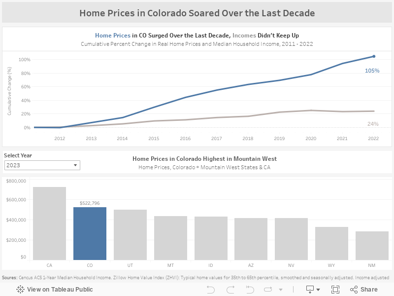 Home Prices in Colorado Soared Over the Last Decade 