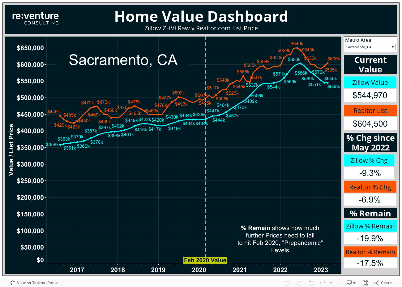 Home Value Dashboard 