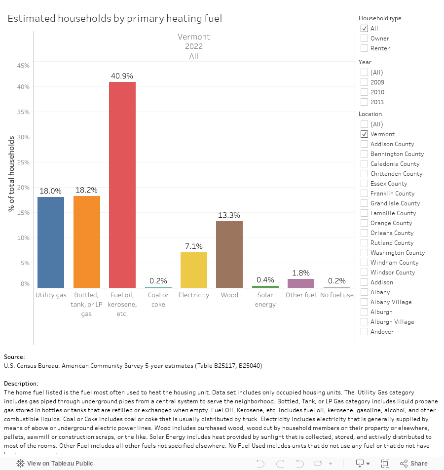Estimated households by primary heating fuel 