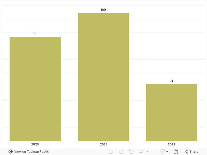 Homelessness Indicators 