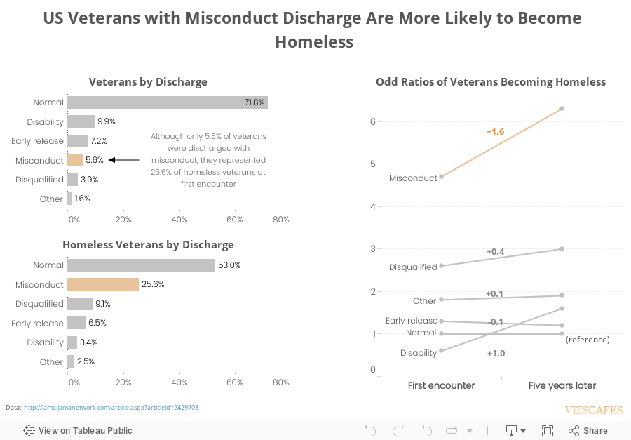 US Veterans with Misconduct Discharge Are More Likely to Become HomelessFor soldiers who returned from Afghanistan and Iraq (2001- 2012), veterans with records of misconduct are more likely to experience subsequent homelessness (study data collected fro 
