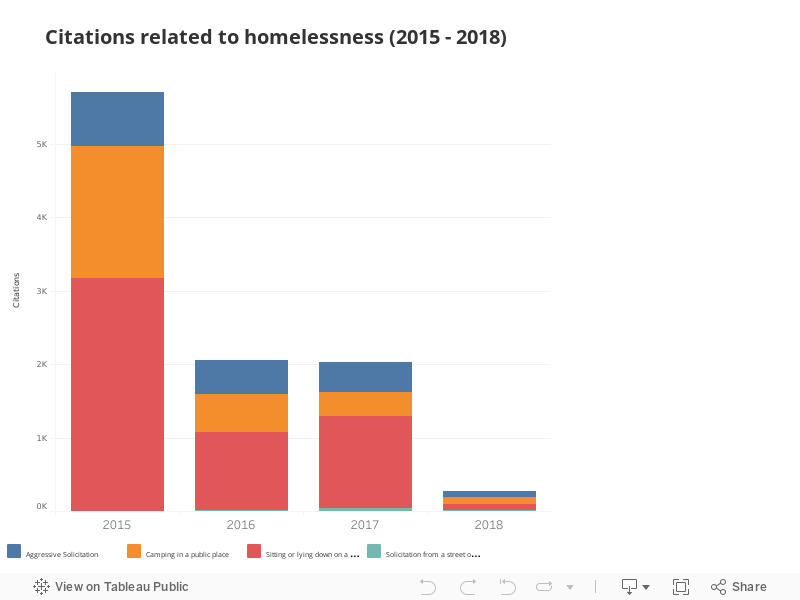 Citations related to homelessness (2015 - 2018) 