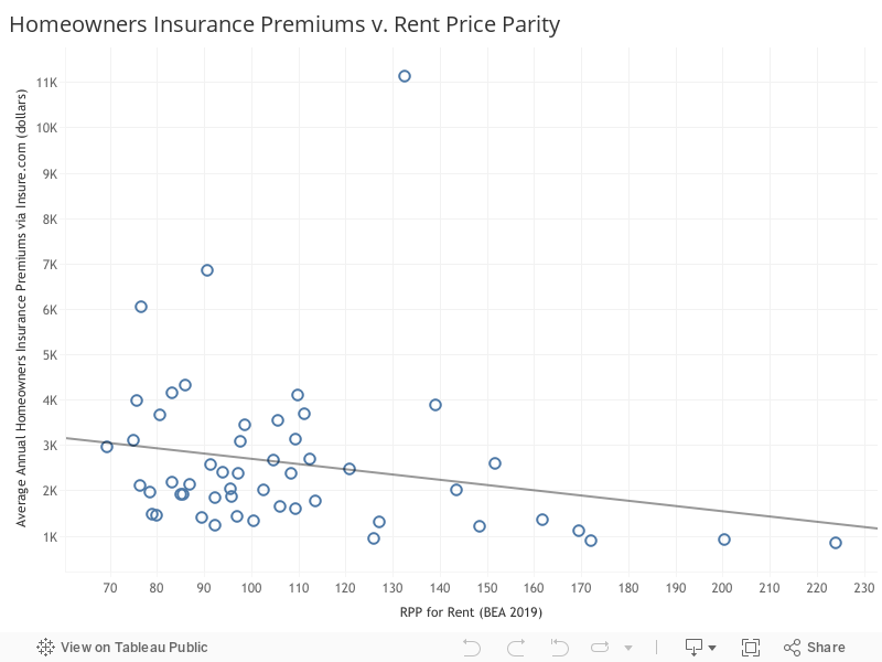 Homeowners Insurance Premiums v. Rent Price Parity 