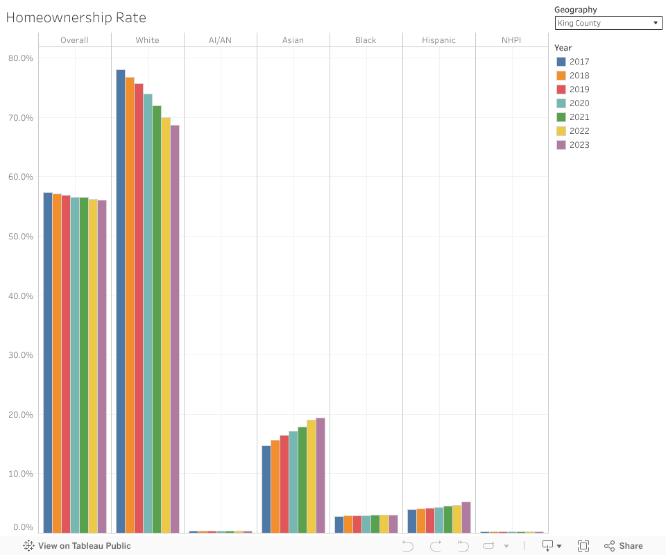 Homeownership Rate 
