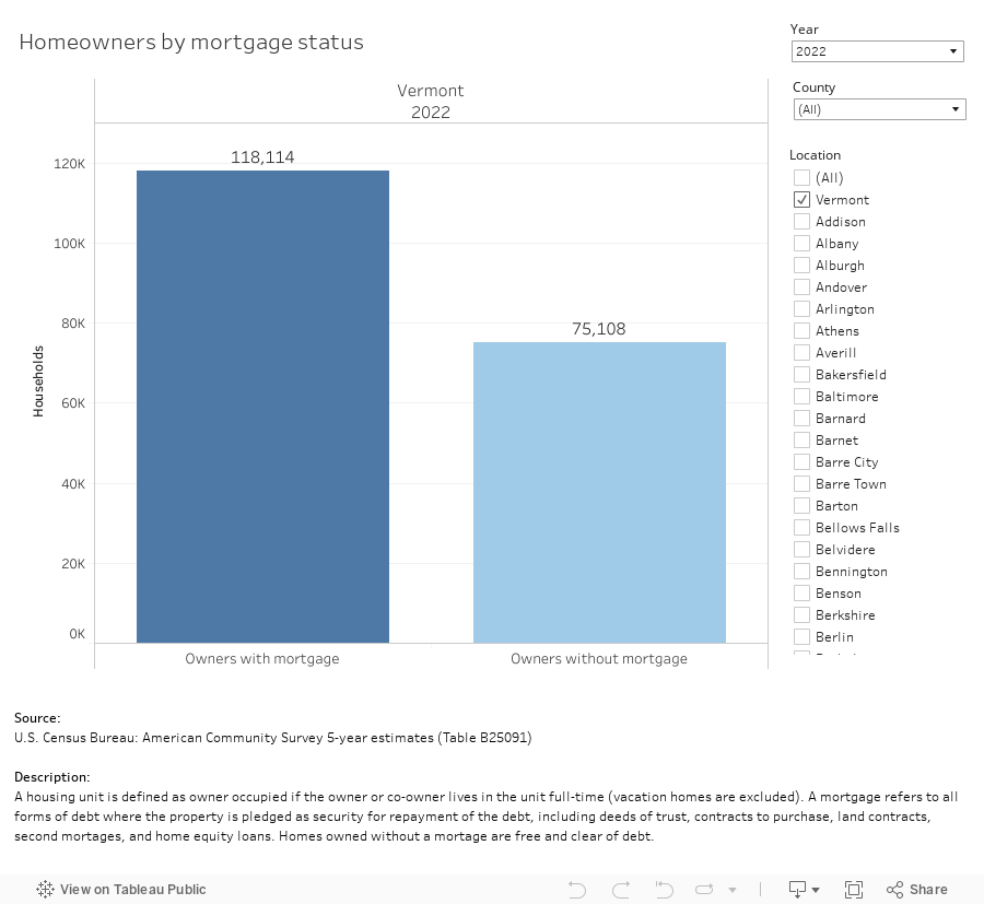 Homeowners by mortgage status 
