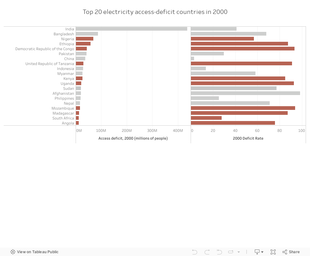 (Homepage) 2000 Top 20 Access Deficit Countries 