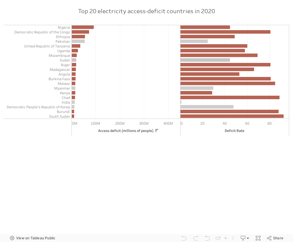 (Homepage) 2020 Top 20 Access Deficit Countries 