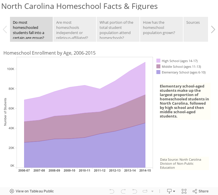 North Carolina Homeschool Facts & Figures 