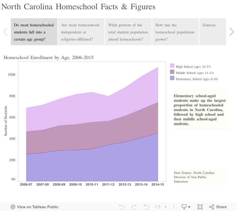 North Carolina Homeschool Facts & Figures 