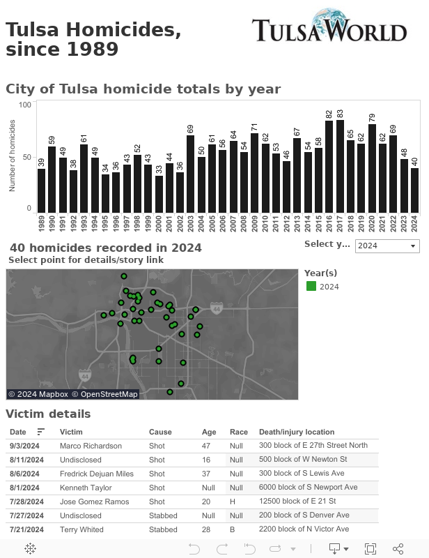 Tulsa homicide case database 1989 to present Special Reports