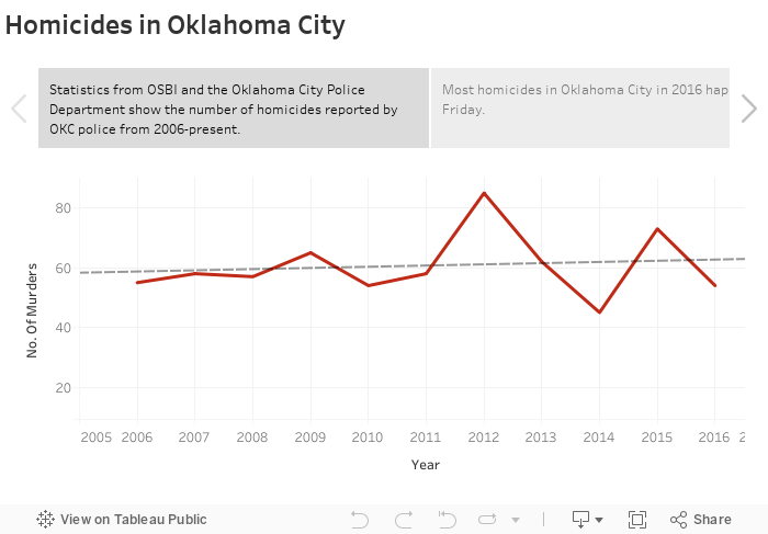 Homicides in Oklahoma City 