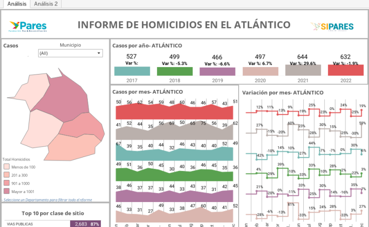 Homicidios en Atlántico 2017 - 2022