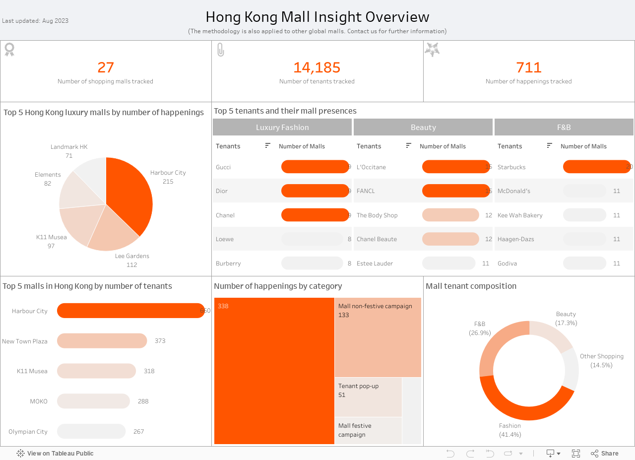 Hong Kong Mall Insight Overview(The methodology is also applied to other global malls. Contact us for further information) 