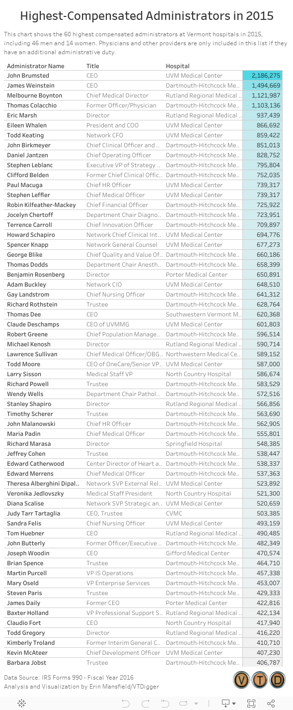 Highest-Compensated Administrators in 2015 