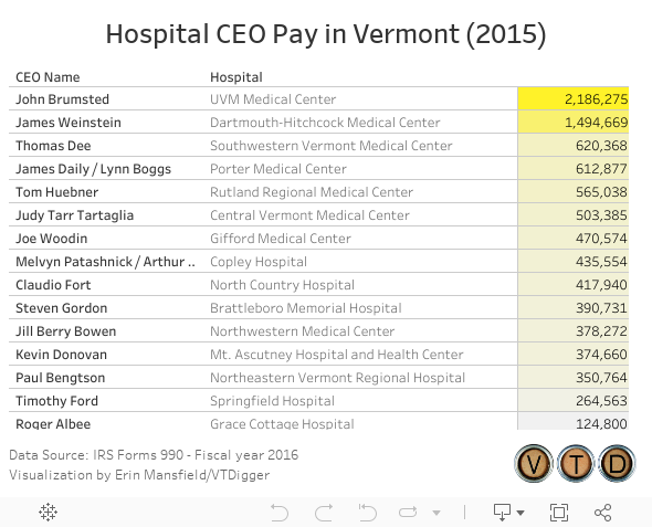 Hospital CEO Pay in Vermont (2015) 