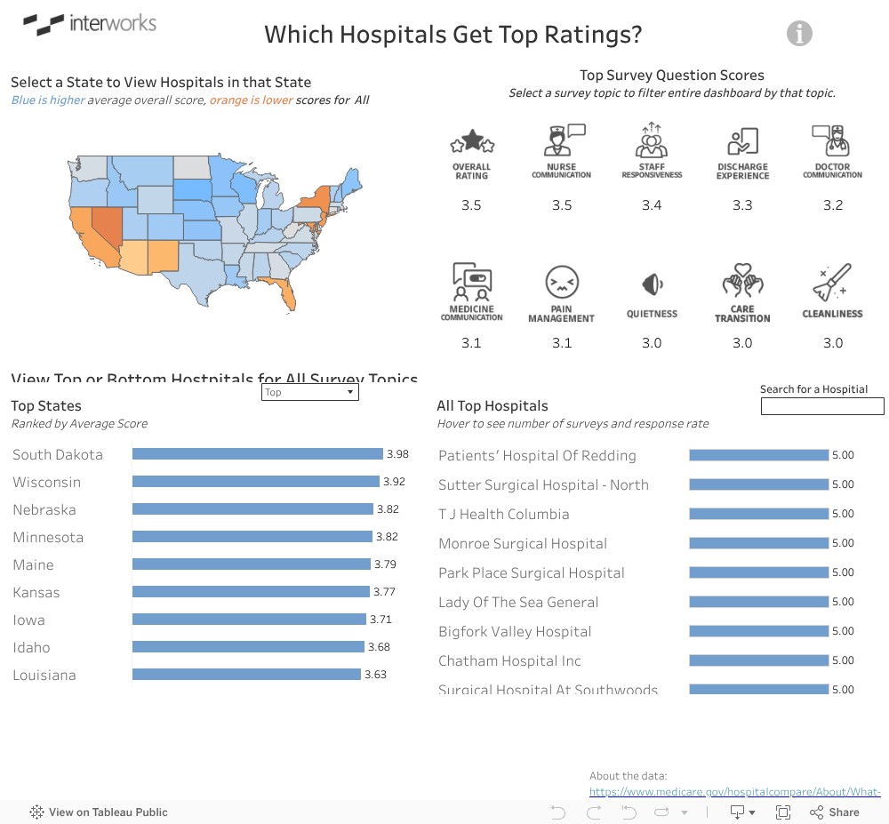 Which Hospitals Get Top Ratings?  