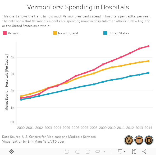 Hospital Spending  