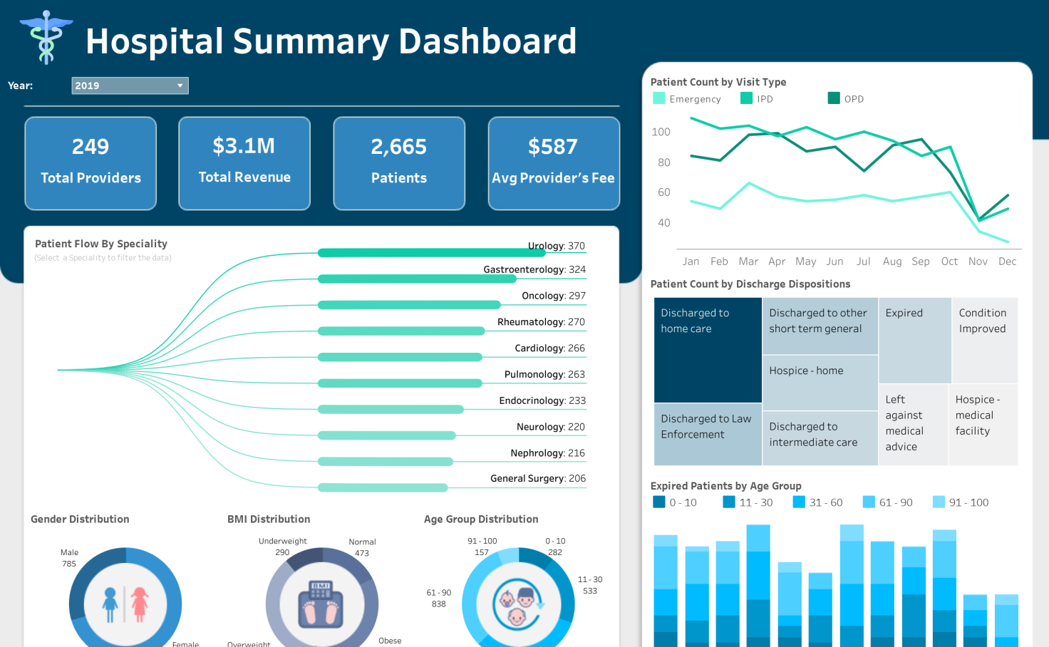 Tableau Healthcare dashboard