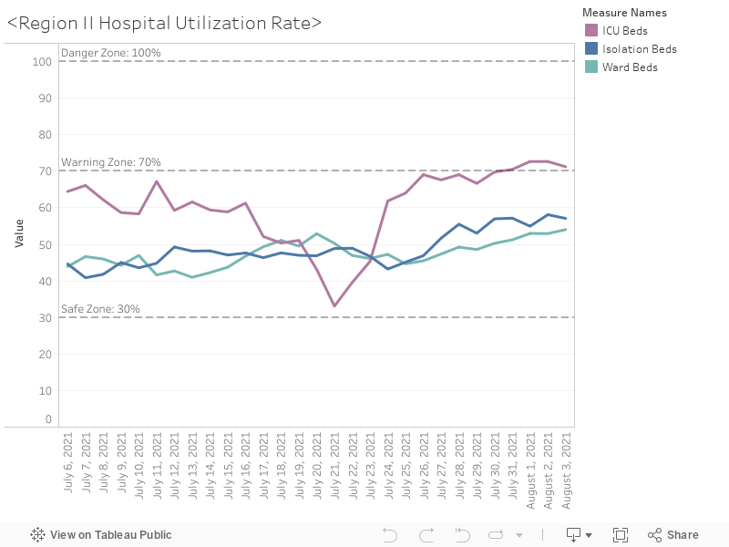 <Region II Hospital Utilization Rate> 