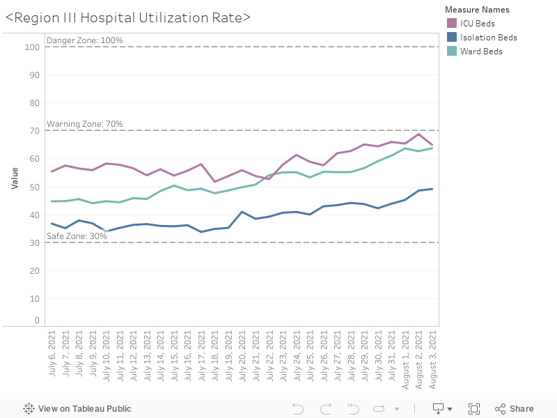 <Region III Hospital Utilization Rate> 