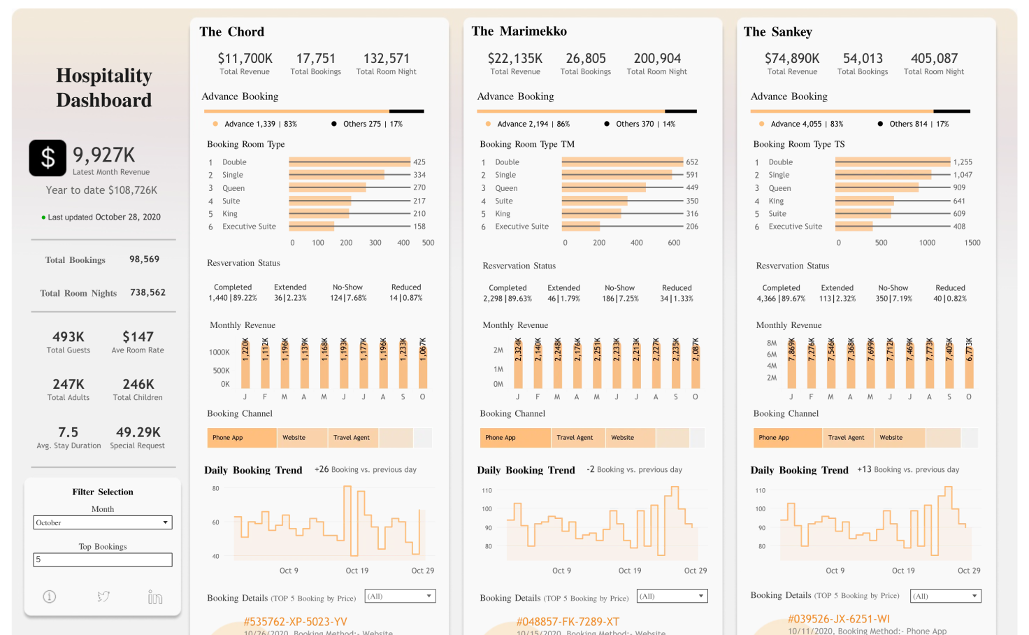 Hospitality Dashboard #RWFD | Tableau Public