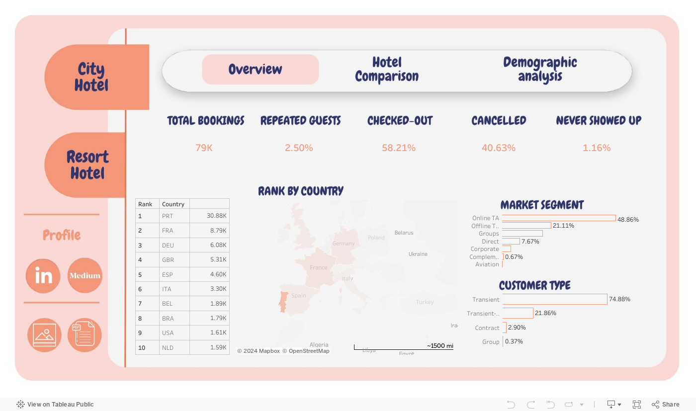 City Overview Dash 