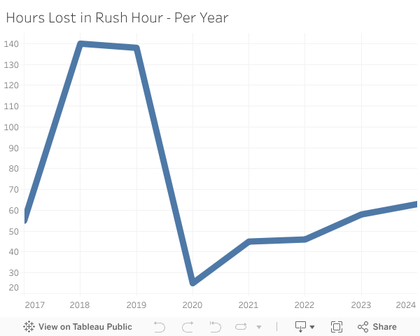 Hours Lost in Rush Hour - Per Year 
