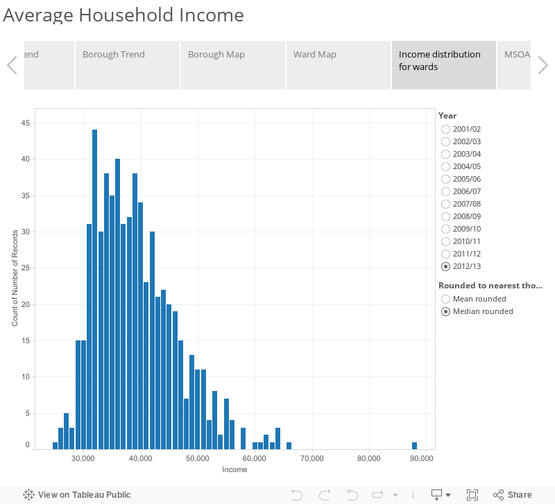 Average Household Income 