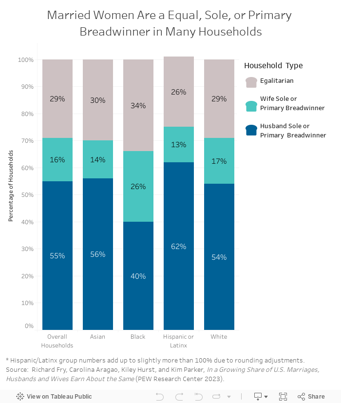 Married Women Are a Equal, Sole, or Primary Breadwinner in Many Households 