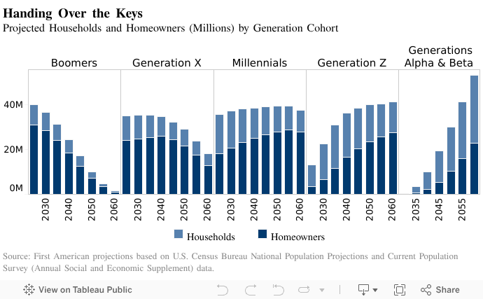 Handing Over the KeysProjected Households and Homeowners (Millions) by Generation Cohort 