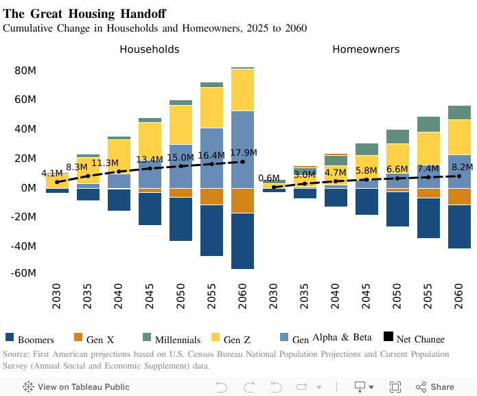 The Great Housing HandoffCumulative Change in Households and Homeowners, 2025 to 2060 
