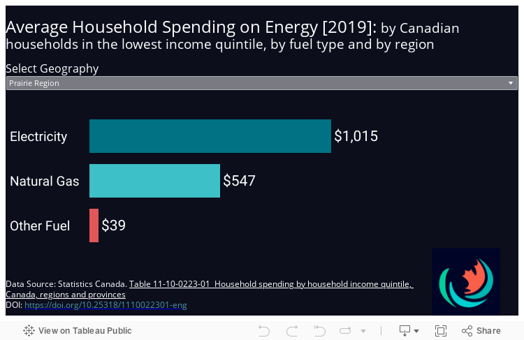 Average Household Spending on Energy [2019]: by Canadian households in the lowest income quintile, by fuel type and by region 