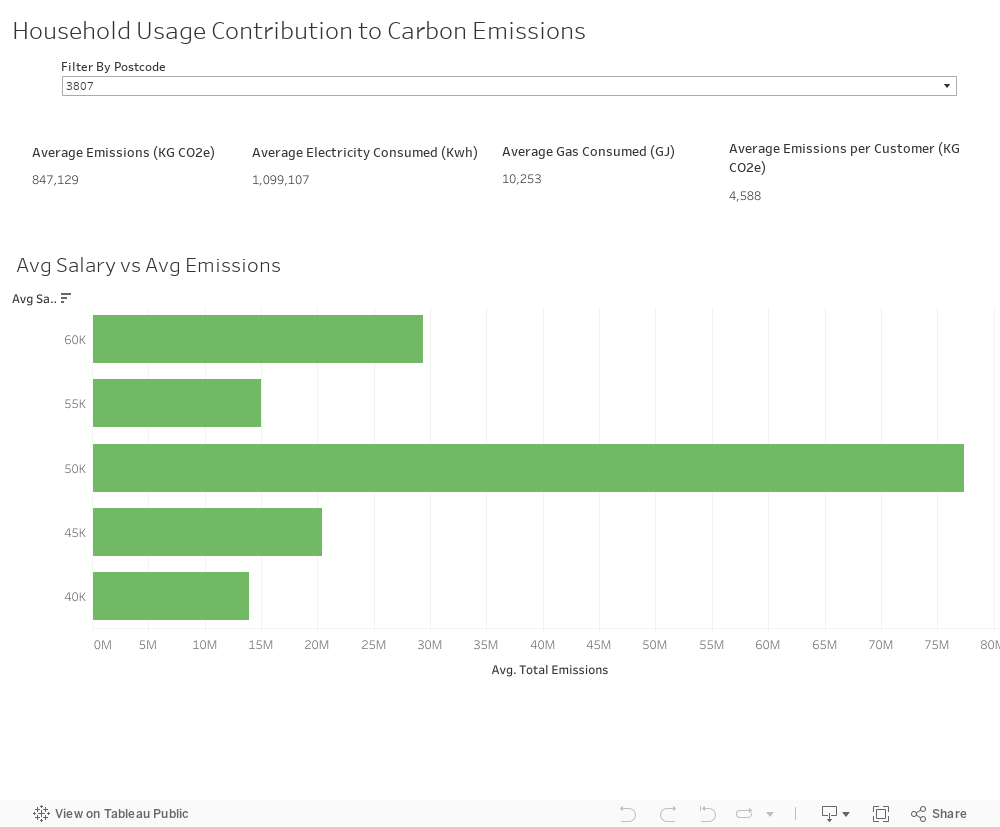 Household Usage Contribution to Carbon Emissions 