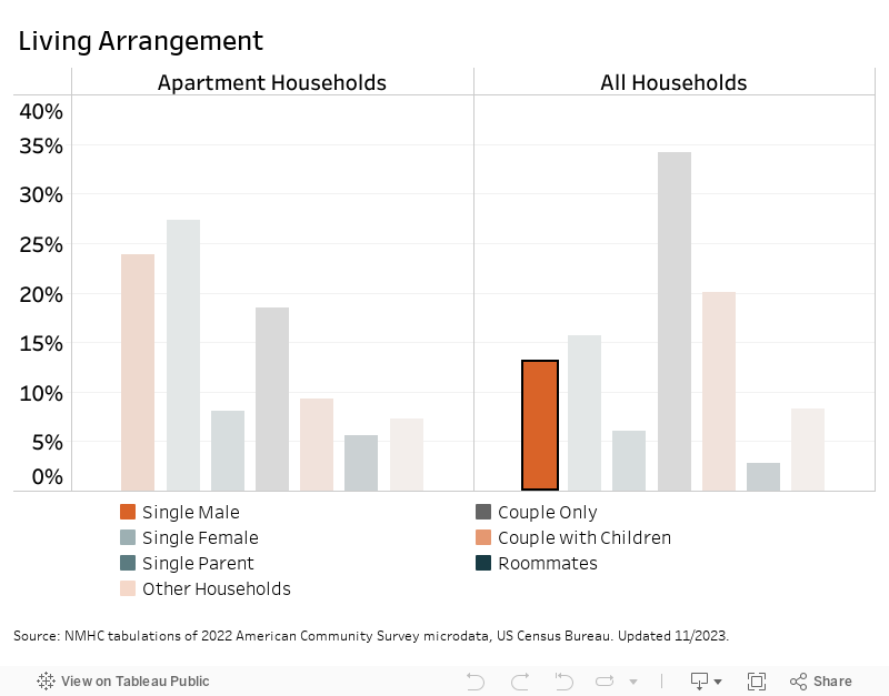 Households (millions) by Living Arrangement 
