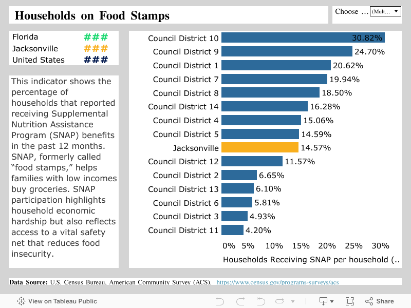  Households on Food Stamps  