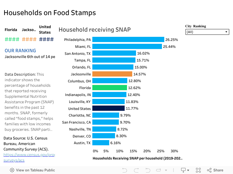 Households on Food Stamps 