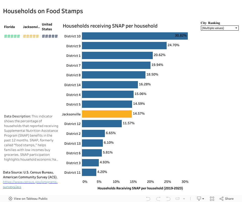 Households on Food Stamps  