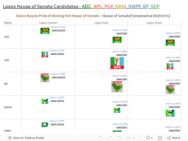 Lagos House of Senate Candidates : ADC, APC, PDP, NRM, NNPP, BP, SDP 