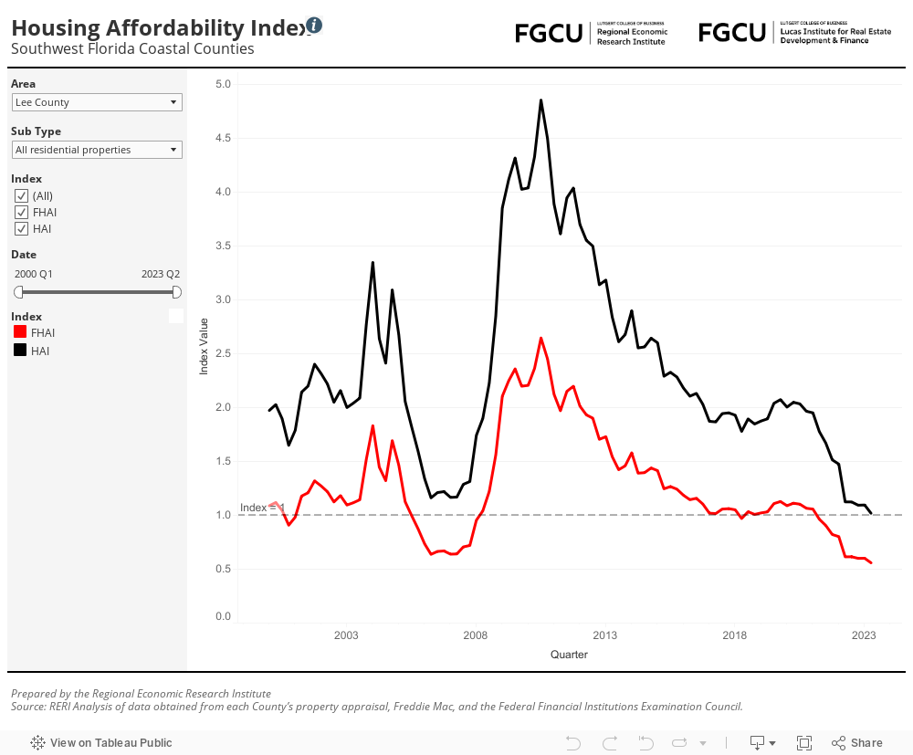 Housing Affordability Index 