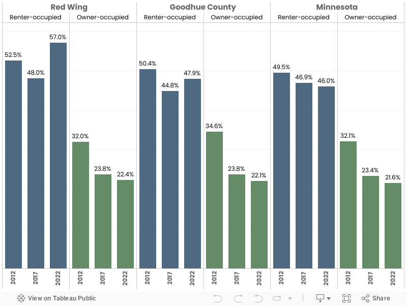 Households paying more than 30% of income on housing costs-Renter-occupied & Owner-occupied 