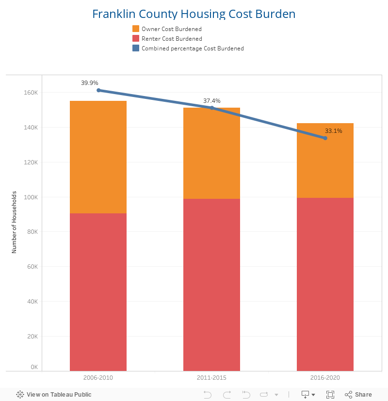 Franklin County Housing Cost Burden 