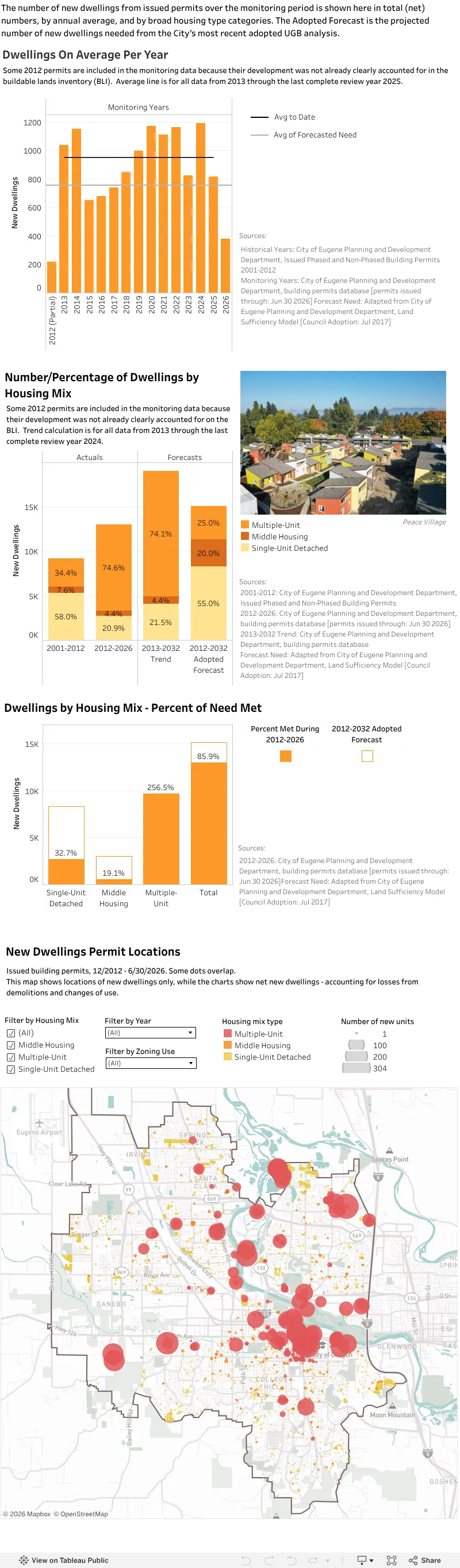 Development Density Graphics Housing Development - Quantity and Housing Mix | Eugene, OR Website