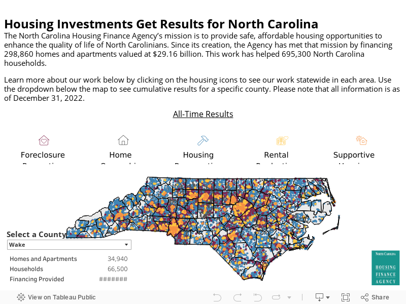 Housing Investments Get Results for North Carolina The North Carolina Housing Finance Agency’s mission is to provide safe, affordable housing opportunities to enhance the quality of life of North Carolinians. Since its creation, the Agency has met that mission by financing 298,860 homes and apartments valued at $29.16 billion. This work has helped 695,300 North Carolina households.   Learn more about our work below by clicking on the housing icons to see our work statewide in each area. You can also select individual counties to see our cumulative results at county level. Please note that all information is as of December 31, 2022.  