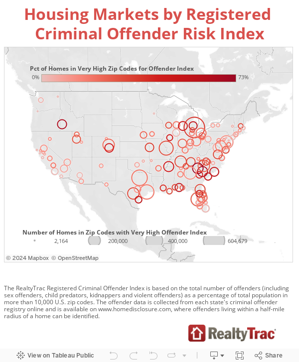 Housing Markets by Registered Criminal Offender Risk Index 