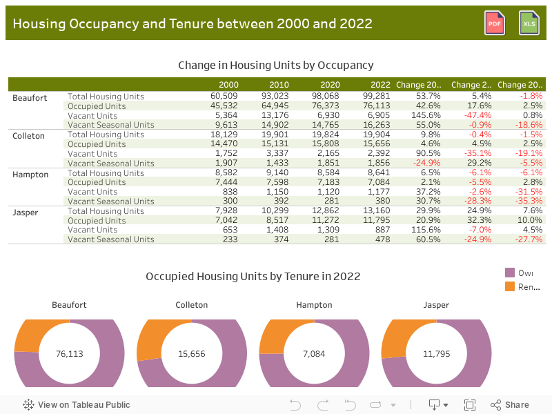 Housing Occupancy and Tenure 