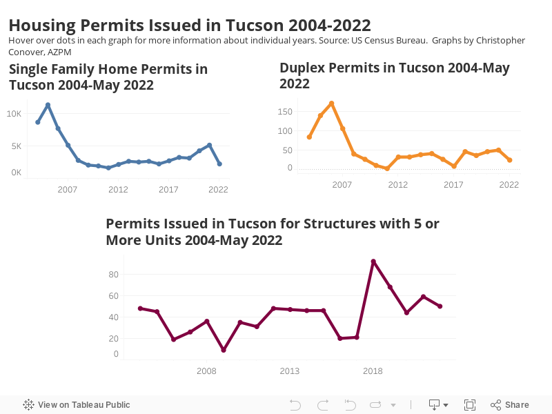Housing Permits Issued in Tucson 2004-2022Hover over dots in each graph for more information about individual years. Source: US Census Bureau.  Graphs by Christopher Conover, AZPM 