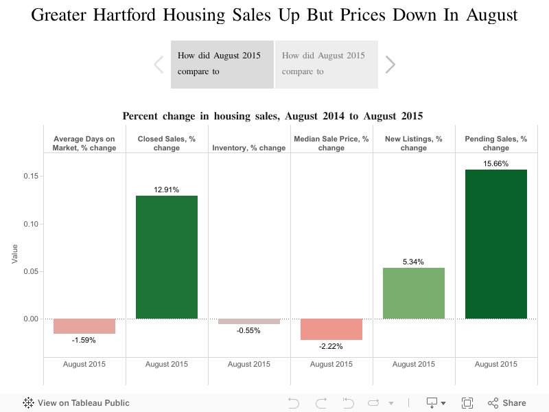 Interactive Home Sales Up, Prices Down Hartford Courant